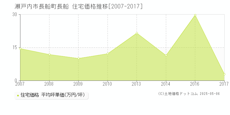 瀬戸内市長船町長船の住宅価格推移グラフ 