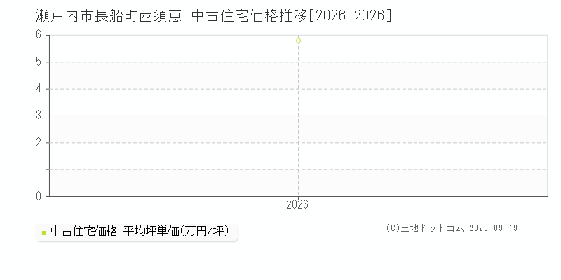 瀬戸内市長船町西須恵の中古住宅価格推移グラフ(坪単価)[2026-2026年]
