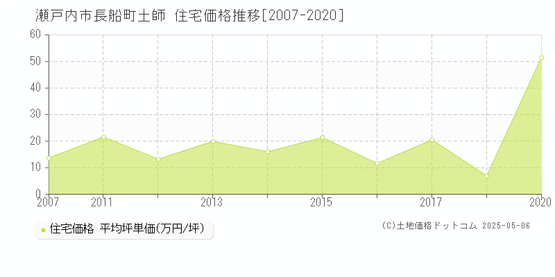 長船町土師(瀬戸内市)の住宅価格推移グラフ(坪単価)[2007-2020年]