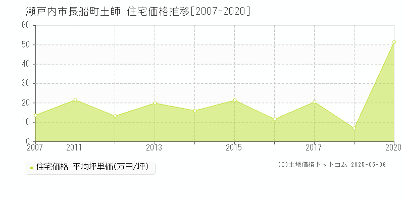 瀬戸内市長船町土師の住宅価格推移グラフ 