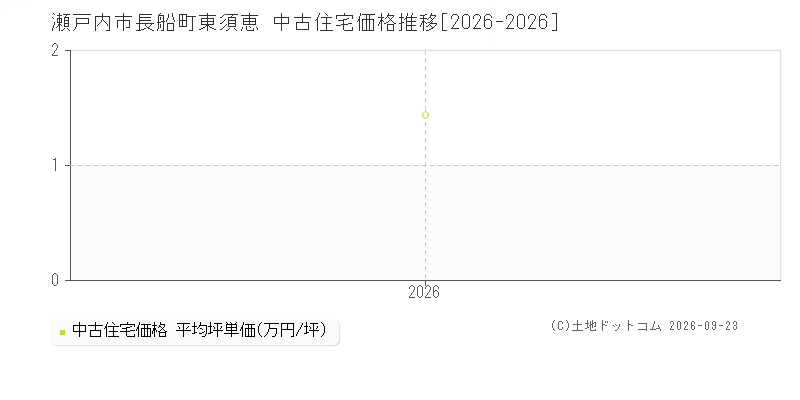 瀬戸内市長船町東須恵の中古住宅価格推移グラフ(坪単価)[2026-2026年]
