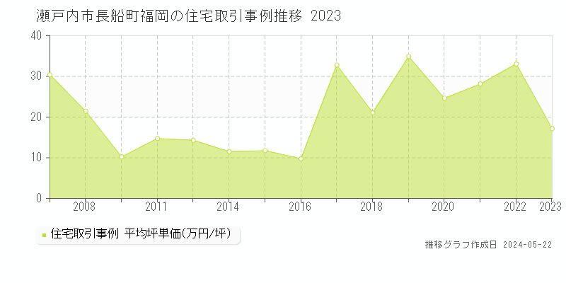 瀬戸内市長船町福岡の住宅価格推移グラフ 