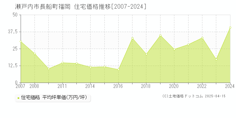 瀬戸内市長船町福岡の住宅取引価格推移グラフ 