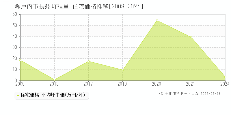 長船町福里(瀬戸内市)の住宅価格推移グラフ(坪単価)[2009-2024年]