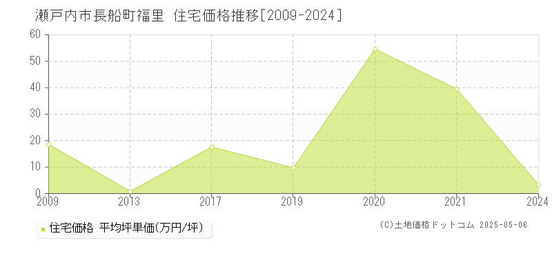 瀬戸内市長船町福里の住宅価格推移グラフ 