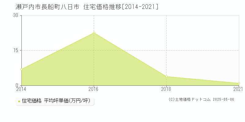 長船町八日市(瀬戸内市)の住宅価格推移グラフ(坪単価)[2014-2021年]
