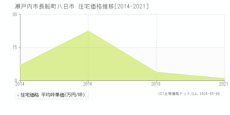 瀬戸内市長船町八日市の住宅価格推移グラフ 