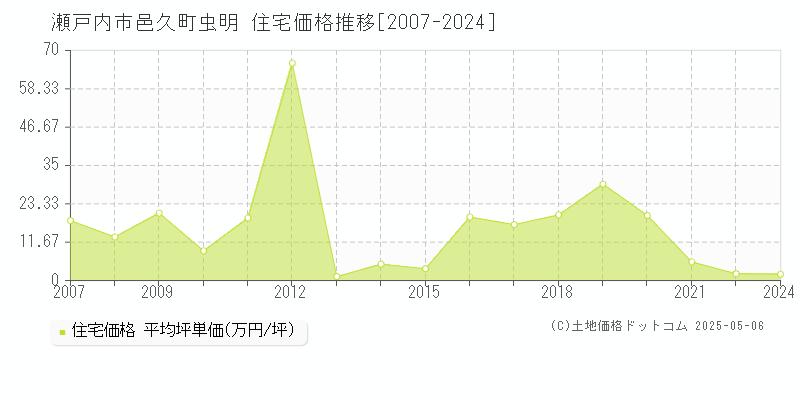 邑久町虫明(瀬戸内市)の住宅価格推移グラフ(坪単価)[2007-2024年]