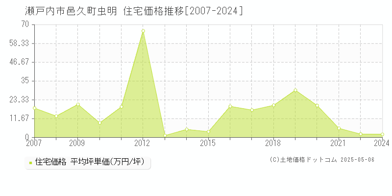 瀬戸内市邑久町虫明の住宅価格推移グラフ 