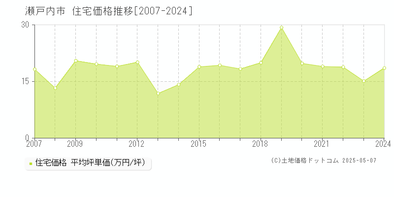 瀬戸内市(岡山県)の住宅価格推移グラフ(坪単価)[2007-2024年]