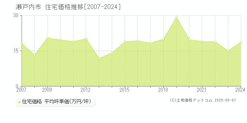 瀬戸内市の住宅価格推移グラフ 