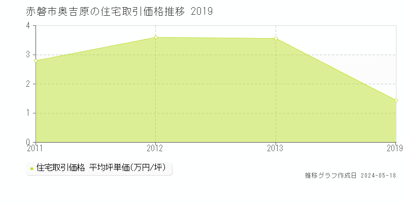 赤磐市奥吉原の住宅価格推移グラフ 