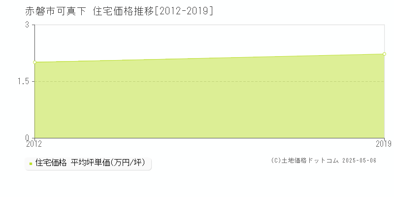 可真下(赤磐市)の住宅価格推移グラフ(坪単価)[2012-2019年]