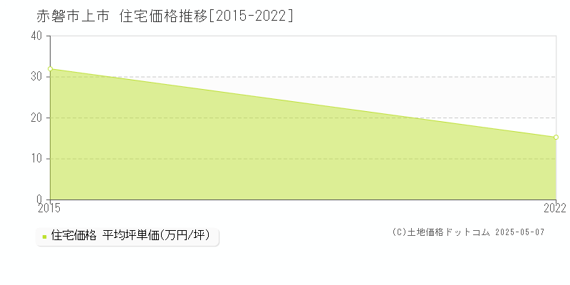 上市(赤磐市)の住宅価格推移グラフ(坪単価)[2015-2022年]