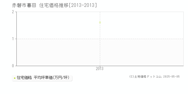 暮田(赤磐市)の住宅価格推移グラフ(坪単価)[2013-2013年]