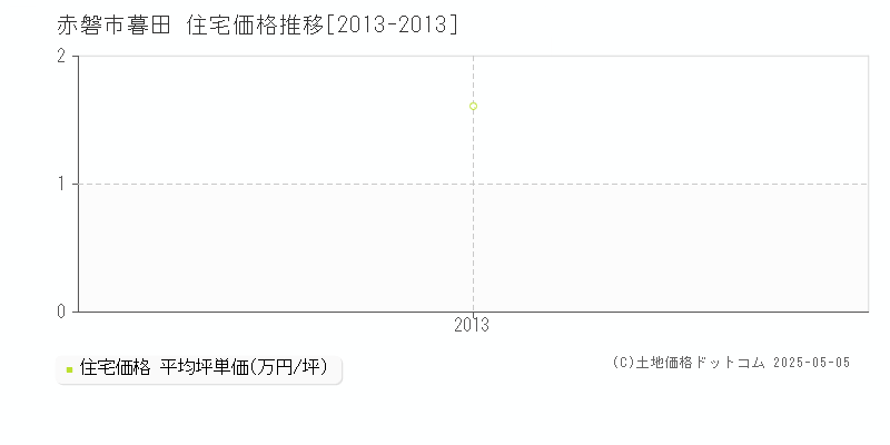 赤磐市暮田の住宅価格推移グラフ 