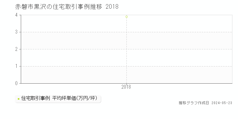 赤磐市黒沢の住宅価格推移グラフ 