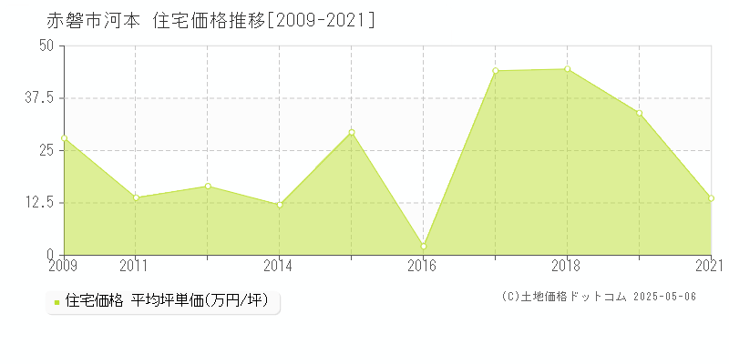 河本(赤磐市)の住宅価格推移グラフ(坪単価)[2009-2021年]