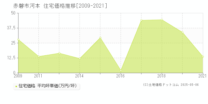 赤磐市河本の住宅価格推移グラフ 