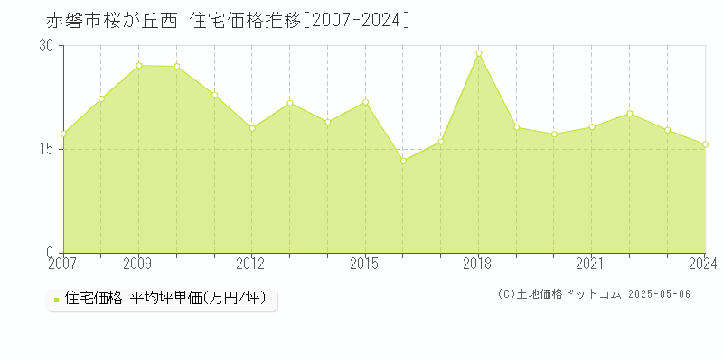 桜が丘西(赤磐市)の住宅価格推移グラフ(坪単価)[2007-2024年]
