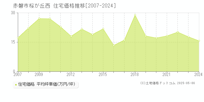 赤磐市桜が丘西の住宅取引価格推移グラフ 