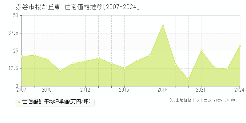 赤磐市桜が丘東の住宅価格推移グラフ 