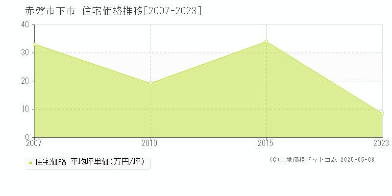 下市(赤磐市)の住宅価格推移グラフ(坪単価)[2007-2023年]