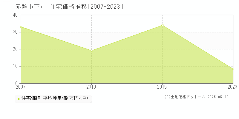 赤磐市下市の住宅取引事例推移グラフ 