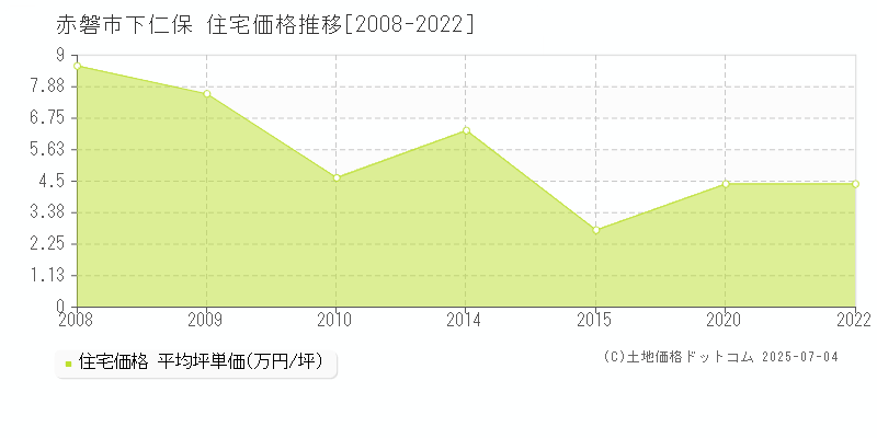 下仁保(赤磐市)の住宅価格推移グラフ(坪単価)[2008-2022年]