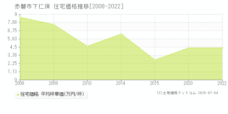 赤磐市下仁保の住宅価格推移グラフ 