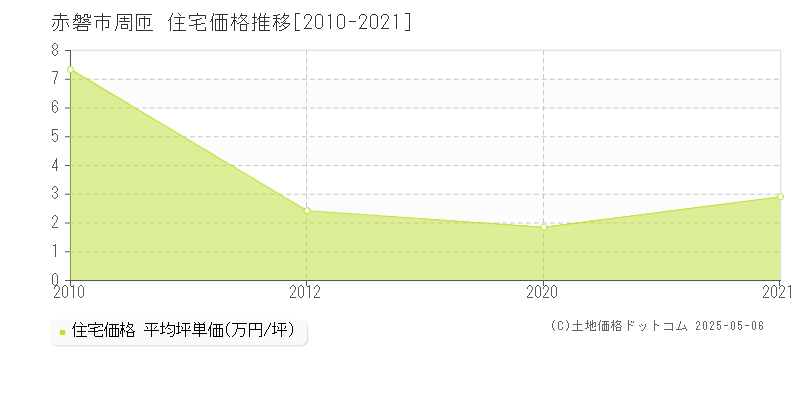 周匝(赤磐市)の住宅価格推移グラフ(坪単価)[2010-2021年]