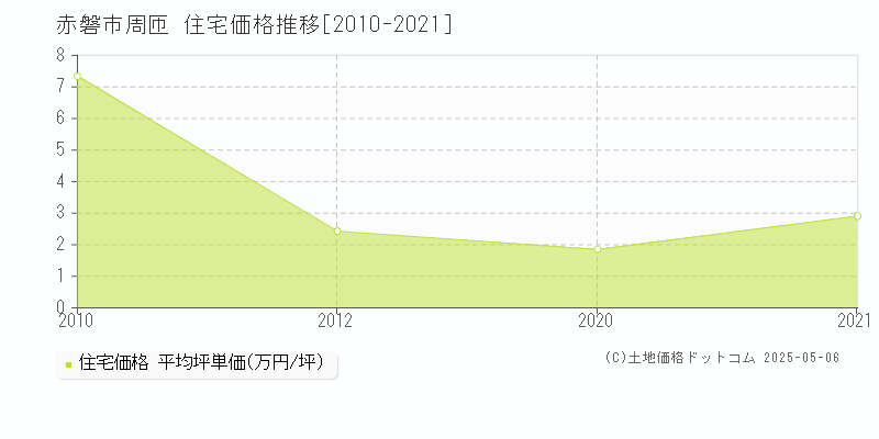 赤磐市周匝の住宅価格推移グラフ 