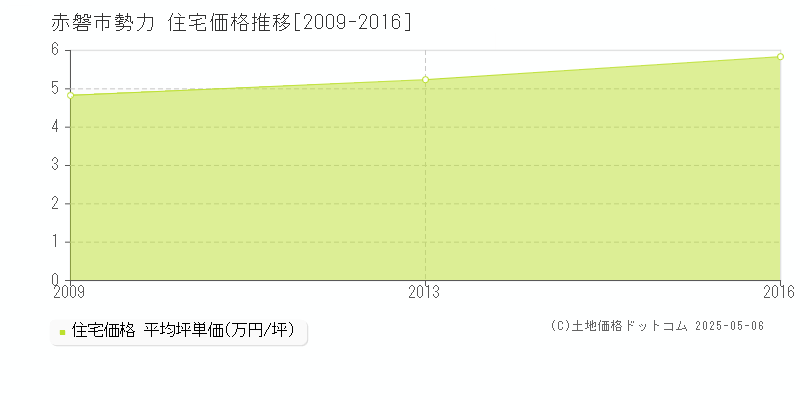 勢力(赤磐市)の住宅価格推移グラフ(坪単価)[2009-2016年]