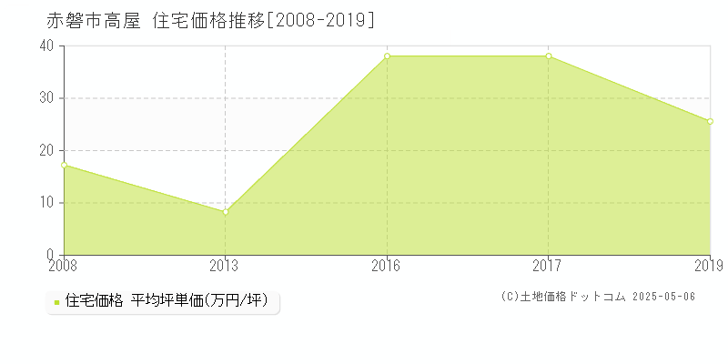 高屋(赤磐市)の住宅価格推移グラフ(坪単価)[2008-2019年]