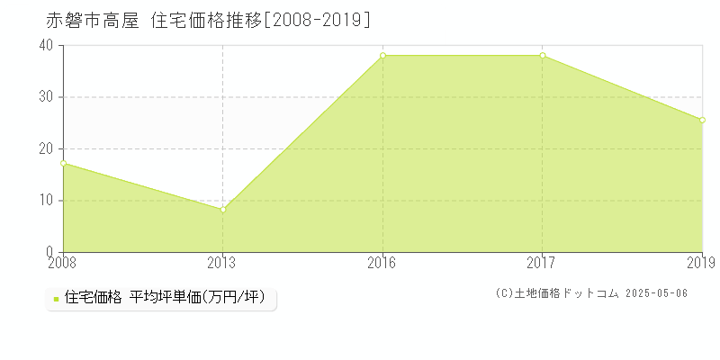 赤磐市高屋の住宅価格推移グラフ 