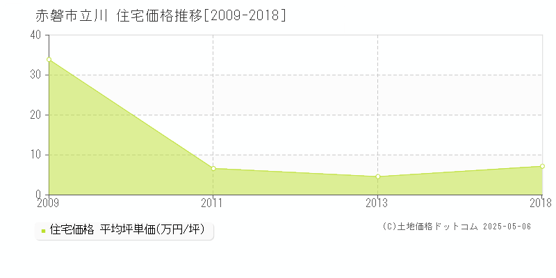 立川(赤磐市)の住宅価格推移グラフ(坪単価)[2009-2018年]