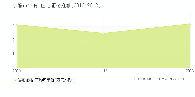 斗有(赤磐市)の住宅価格推移グラフ(坪単価)[2010-2013年]