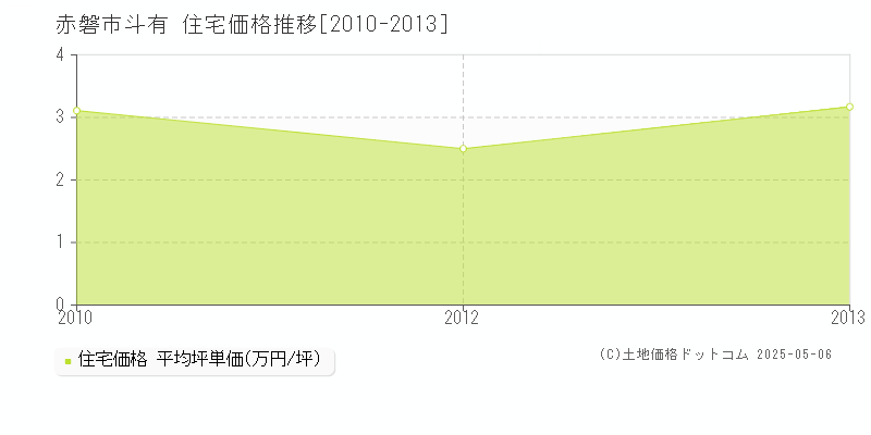 赤磐市斗有の住宅価格推移グラフ 