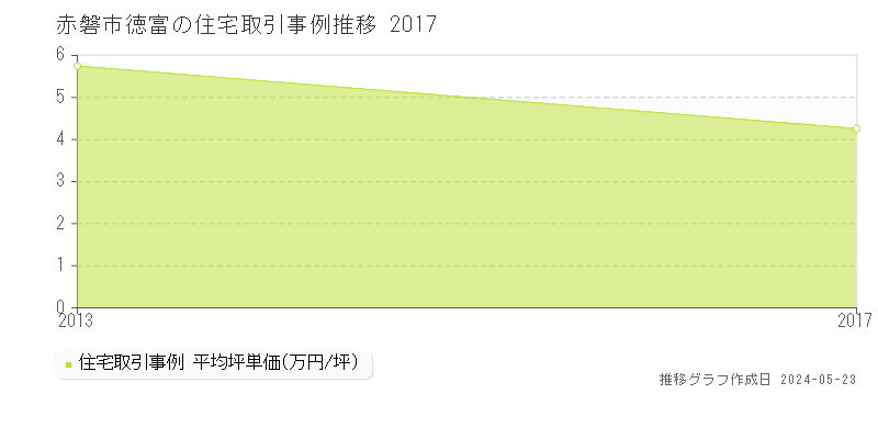 赤磐市徳富の住宅価格推移グラフ 