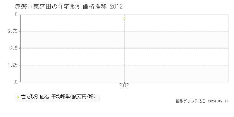 赤磐市東窪田の住宅価格推移グラフ 