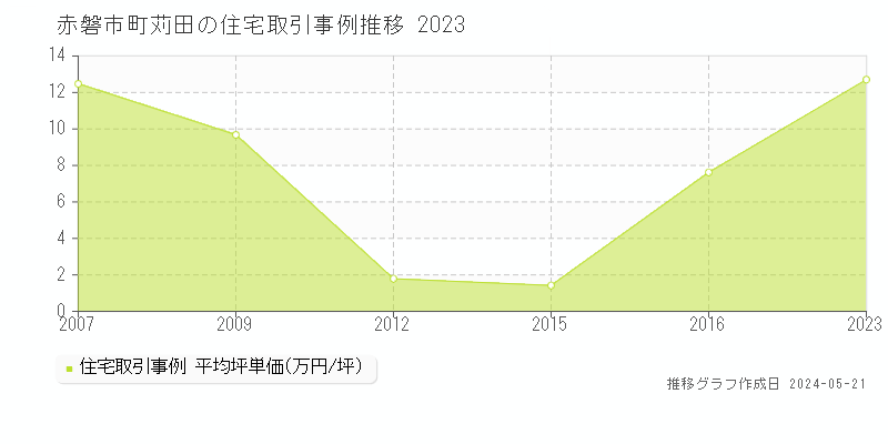 赤磐市町苅田の住宅価格推移グラフ 