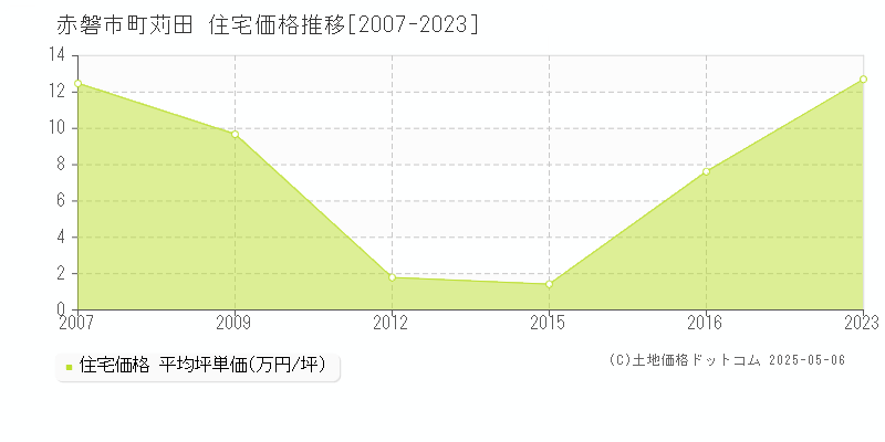 町苅田(赤磐市)の住宅価格推移グラフ(坪単価)[2007-2023年]