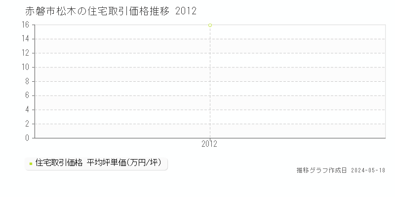 赤磐市松木の住宅価格推移グラフ 
