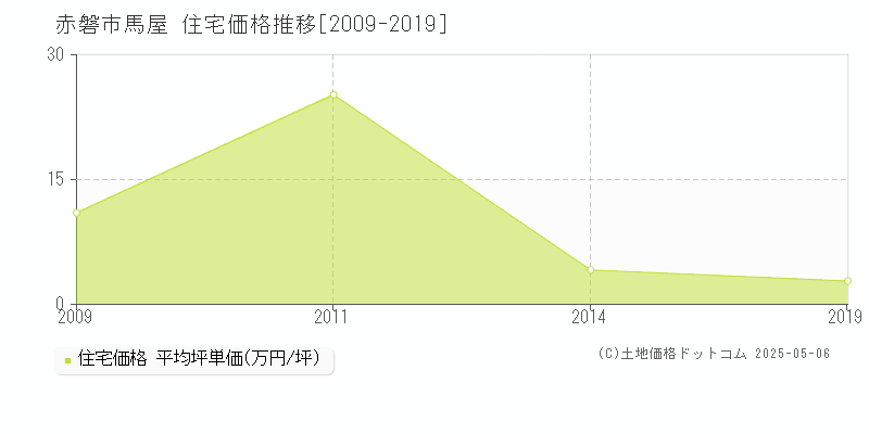 馬屋(赤磐市)の住宅価格推移グラフ(坪単価)[2009-2019年]