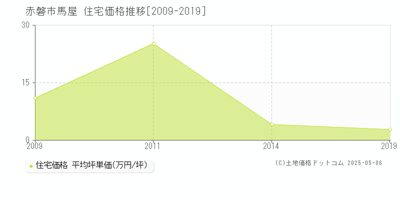 赤磐市馬屋の住宅価格推移グラフ 