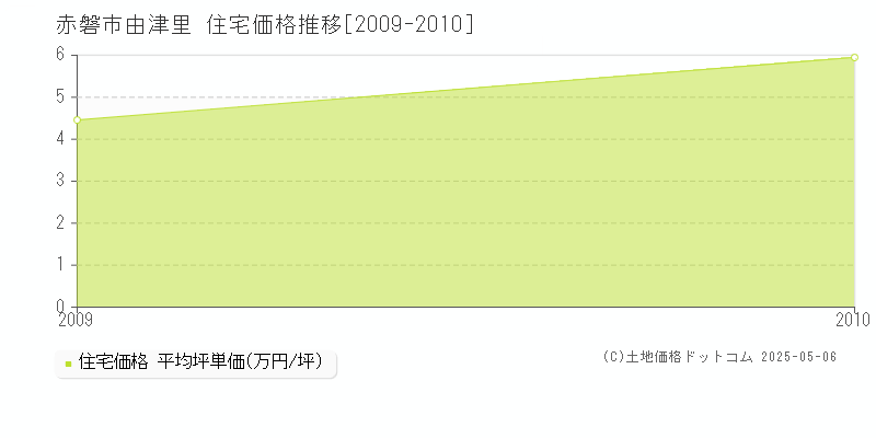由津里(赤磐市)の住宅価格推移グラフ(坪単価)[2009-2010年]