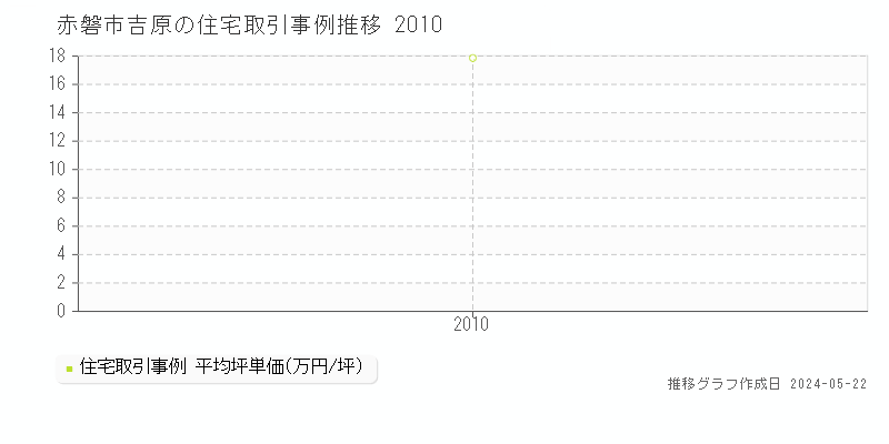 赤磐市吉原の住宅価格推移グラフ 