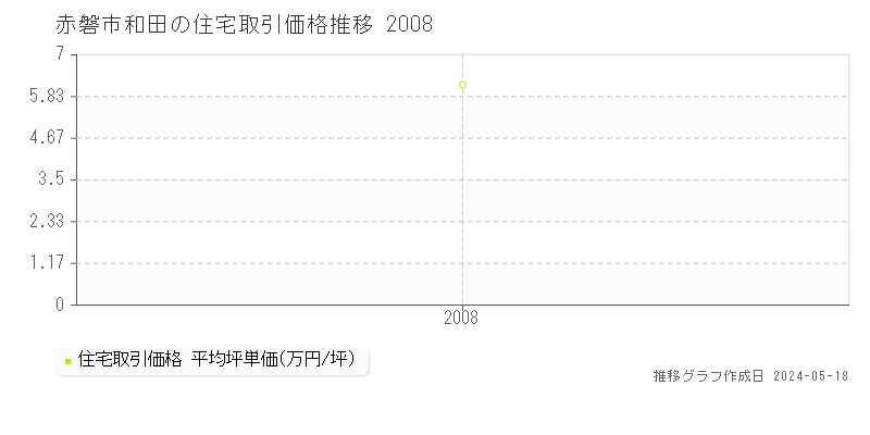 赤磐市和田の住宅価格推移グラフ 