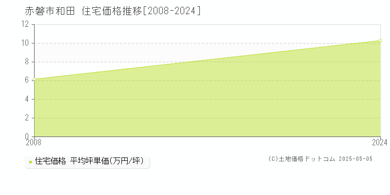 和田(赤磐市)の住宅価格推移グラフ(坪単価)[2008-2024年]