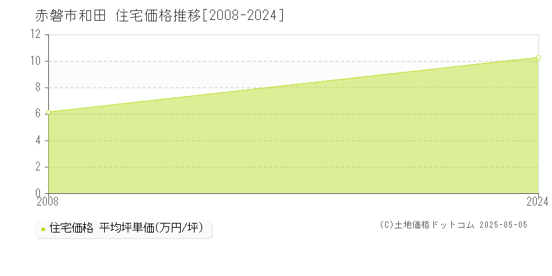 赤磐市和田の住宅価格推移グラフ 